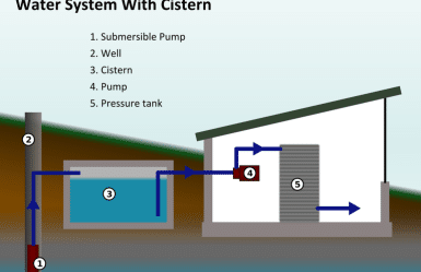 Understanding Cisterns